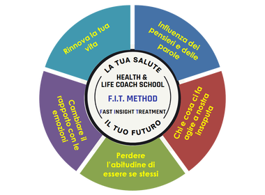 Schema del F.I.T. Method con coach e coachee in sessione